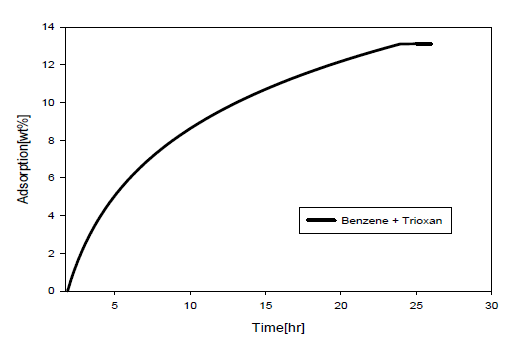 NOx 흡착능(Benzene + Trioxan)