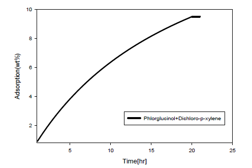 NOx 흡착능(Phlorgucinol + Dichloro-p-xylene)