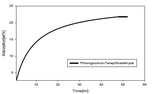 NOx 흡착능Phloroglucinol + Terephthaldehyde)