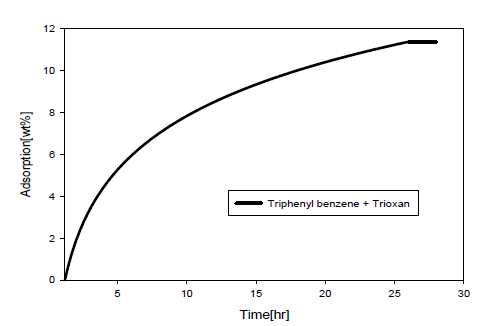 NOx 흡착능Triphenyl benzene + Trioxan)