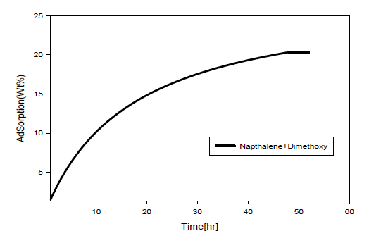 NOx 흡착능(Napthalene + Dimethoxy)