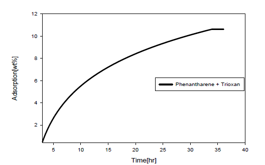 NOx 흡착능(Phenantharene + Trioxan)