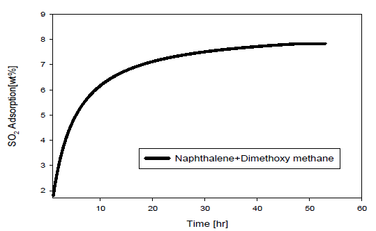 SO2 흡착능(Naphthalene +Dimethoxy methane)