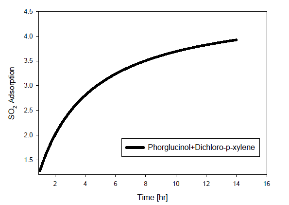 SO2 흡착능(Phloroglucinol + Dicholor-p-xylene)