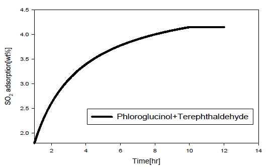 SO2 흡착능(Phloroglucinol + Terephthaldehyde)