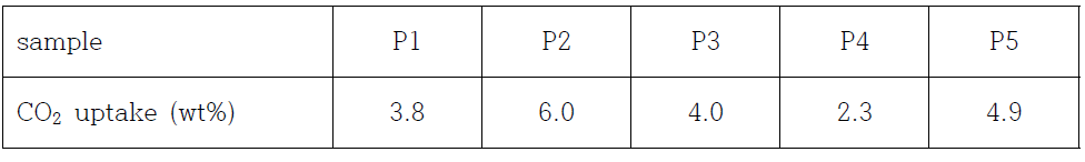 폴리이미드의 CO2 흡수율