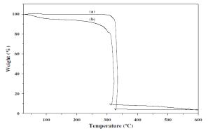 TG를 이용한 열안정성 분석 (a) 1,4-di(1H-tetrazol-5-yl)benzene (b) Co(III) bis(tetrazolate)