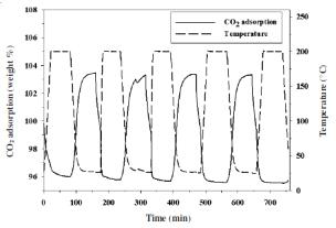 25 ℃에서 다공성 CuO의 CO2 흡/탈착 수명실험