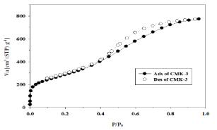 CMK-3의 질소 흡착/탈착 등온선