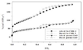 Cu-CMK-3와 다공성 CuO의 질소 흡착/탈착 등온선