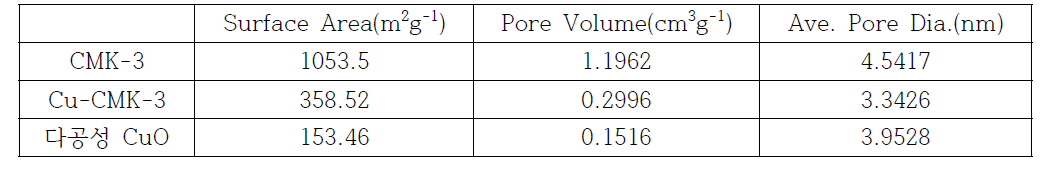 CMK-3, Cu-CMK-3, 다공성 CuO의 BET 결과