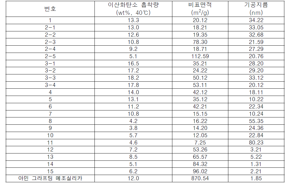 합성 가교결합 구조체 기공 특성 및 이산화탄소 흡착량