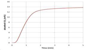 이산화탄소 흡수속도 [측정온도:55℃, 유량:80mL/min(CO2 15%, H2O 3.8%, He 81.2%)]
