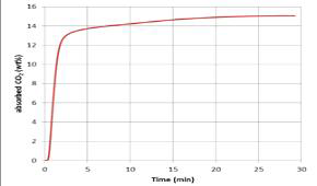 이산화탄소 흡수량 [측정온도:55℃, 유량:80mL/min(CO2 15%, H2O 3.8%, He 81.2%)]