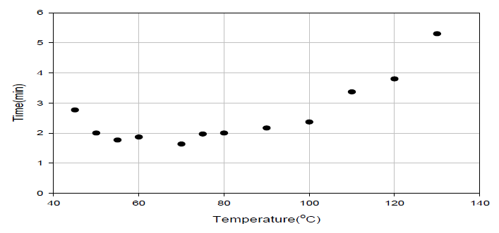 온도에 따른 8wt.% 이산화탄소 흡수 시간 [유량:100mL/min(CO2 15%, H2O 1.0%, N2 84.0%)]