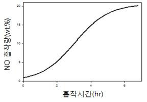 가교결합 구조의 NO 흡수파과곡선