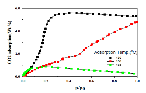 가교결합 구조체 이산화탄소 흡착평형