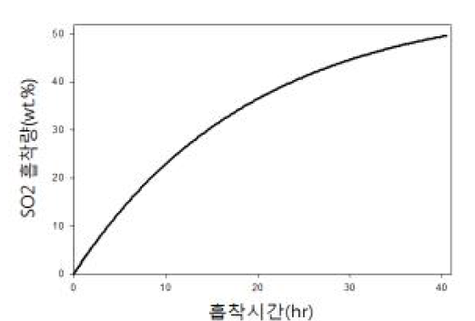 가교결합 구조의 SO2 흡수파과곡선