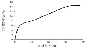 가교결합 구조의 CO 흡수파과곡선