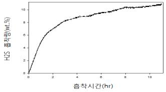 가교결합 구조의 H2S 흡수파과곡선