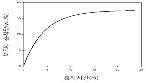 가교결합 구조의 M.E.K. 흡수파과곡선