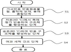 미세기공을 구비한 다공성 고분자의 제조방법