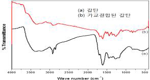 갈탄 및 이를 이용한 가교결합 갈탄을 나타내는 FT-IR 스펙트럼