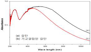 FeCl3 촉매를 사용 합성 가교된 갈탄의 DRS UV-Vis 스펙트럼