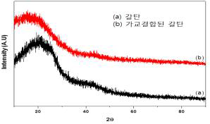 FeCl3 촉매 사용 합성 가교된 갈탄의 XRD 스펙트럼