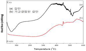 FeCl3 촉매 사용 합성한 가교된 갈탄의 DSC 특성