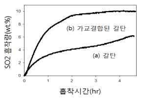 갈탄과 합성 가교된 갈탄의 이산황가스 흡착량