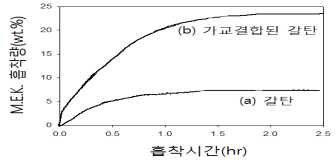 갈탄과 합성 가교된 갈탄의 메틸에틸케톤(MEK) 흡착량