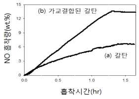 갈탄과 합성 가교된 갈탄의 일산화질소 흡착량