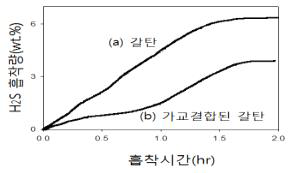 갈탄과 합성 가교된 갈탄의 황화수소흡착량