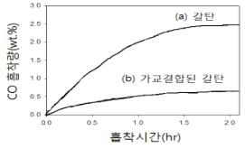 갈탄과 합성 가교된 갈탄의 일산화탄소 흡착량