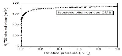 N2 adsorption/desorption isotherm of the prepared samples