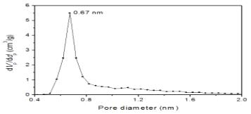 Micropore-distribution of the prepared sample