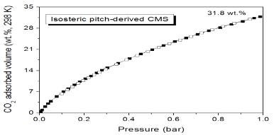 CO2 adsorption/desorption isotherms of the prepared sample. (@ 298 K/1 bar)