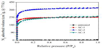 N2 isotherms of the pitch precursor and pitch-derived nanoporous carbons