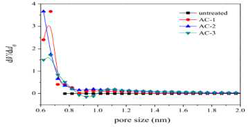 Micropore size distributions of the samples in this study