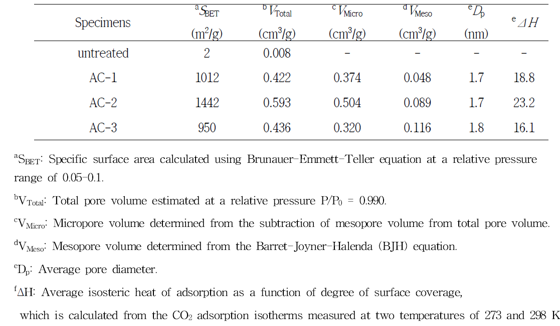 N2 /77 K textural properties of the pitch precursor and pitch-derived nanoporous carbons