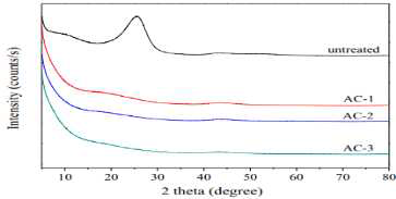 XRD patterns of the pitch precursor and pitch-derived nanoporous carbons