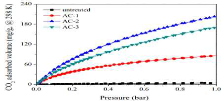 CO2 adsorption/desorption isotherms of the pitch precursor and pitch-derived nanoporous carbons