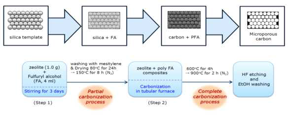 Schematic diagram of the preparation zeolite-derived carbons