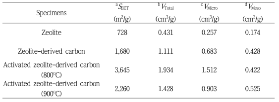 Textural properties of zeolite, zeolite-derived carbon, and activated zeolite-derived carbon