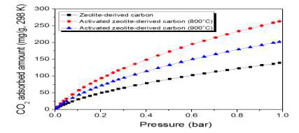 CO2 adsorption isotherms of the prepared samples. (@ 298 K/1 bar)