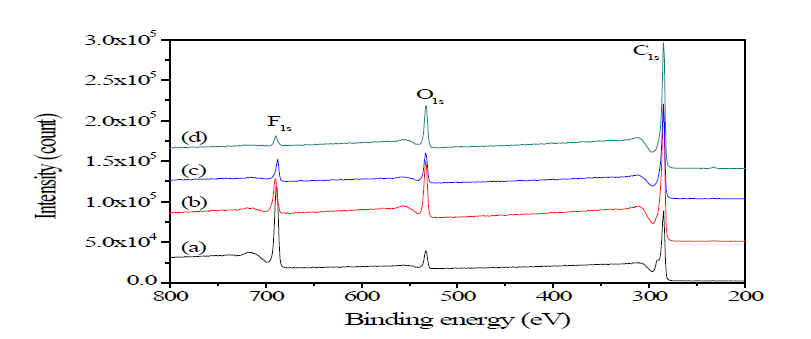 XP spectra of UMC samples as a function of carbonization temperature; (a) UMC-400, (b) UMC-500, (c) UMC-600, and (d) UMC-700