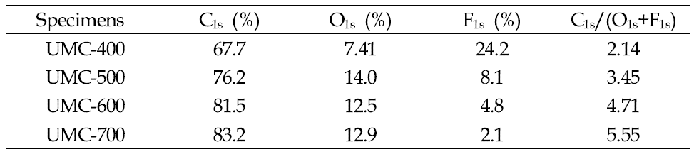 Chemical compositions of UMC samples determined by XPS