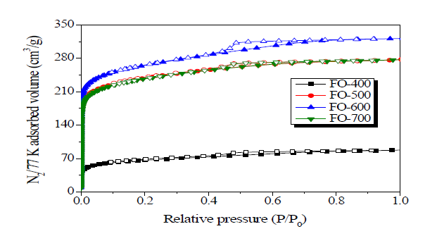 N2/77 K adsorption/desorption isotherms of the prepared samples