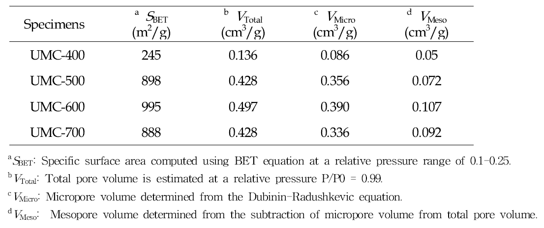 N2/77 K textural properties of samples studied